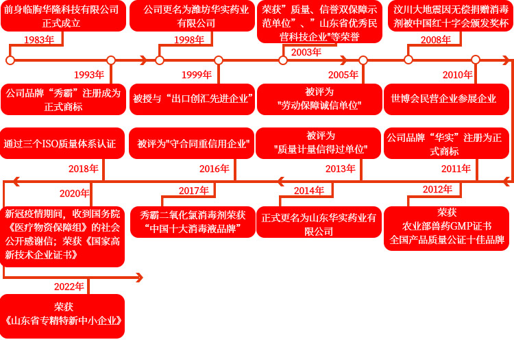 山東華實藥業(yè)公司發(fā)展歷程